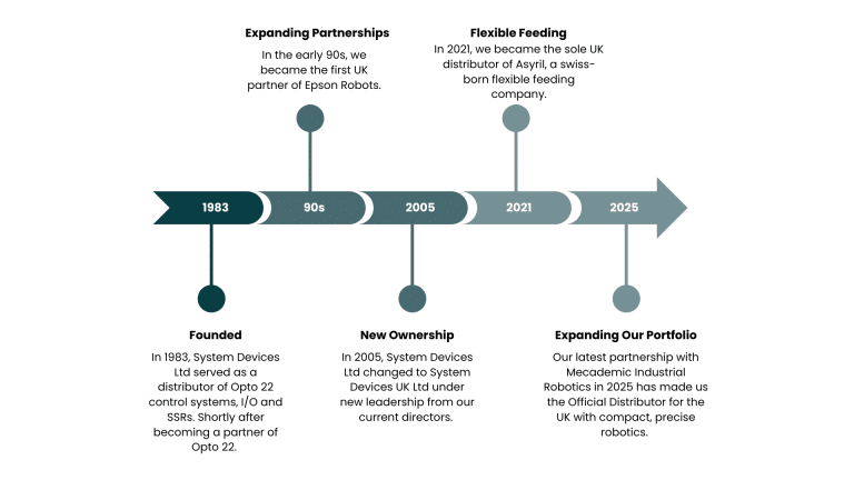 Timeline of SDUK, showcasing important dates to the company.